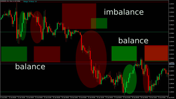 الفرق بين Balance تكافؤ العرض والطلب و Imbalance عدم التوازن في السوق