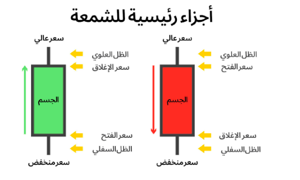 شرح تفصيلي للنقاط السعرية الأربع في الشموع اليابانية: الافتتاح والإغلاق وأعلى وأدنى سعر