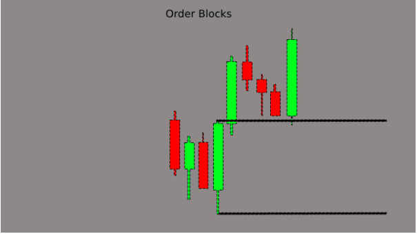 CSD كنقطة دخول مع Order Block ووقف الخسارة تحت الشمعة المرجعية
