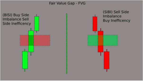 Fair Value Gap FVG: الفراغ السعري بين الشموع على شكل BISI و SIBI مع مستوى 50%
