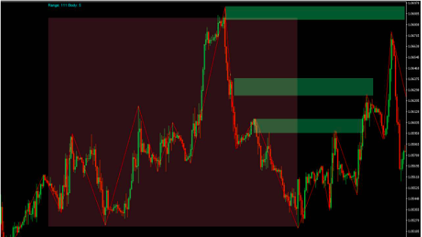 High Resistant Liquidity Run: اختراق مستوى دعم أو مقاومة تاريخي صعب