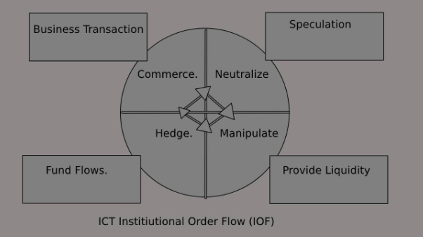 Institution Order Flow: الجهات الأربع المؤثرة في تحرك الأموال في سوق الفوركس