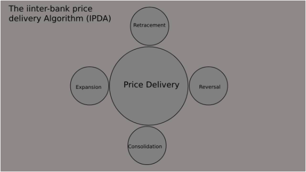 نظرية IPDA: كيفية انتقال الأموال بين البنوك مع مراحل Price Delivery