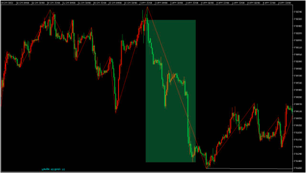 Low Resistant Liquidity Run: كسر سريع لمستويات الدعم عند صدور الأخبار مع Displacement