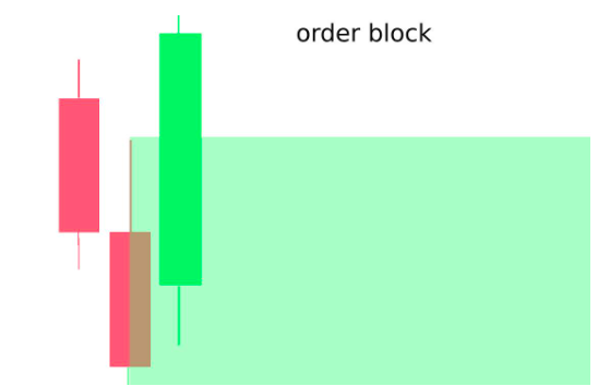 Order Block شرائي وبيعي على الرسم البياني مع تحديد الشموع المرجعية