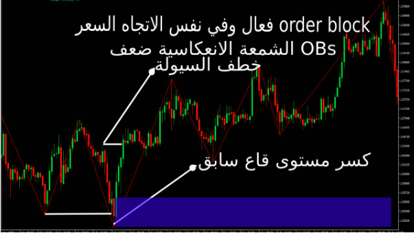 قواعد تحديد Order Block الصحيح: الاتجاه الحقيقي والوهمي مع شروط التأكيد العشرة