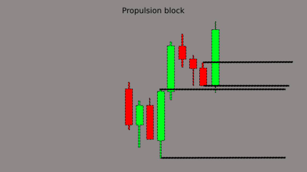 Propulsion Block: ارتداد Order Block فوق Order Block سابق مع شرط 50%