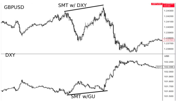 SMT Divergence هابط بين DXY و GBPUSD اللذان يتحركان عكس بعضهما