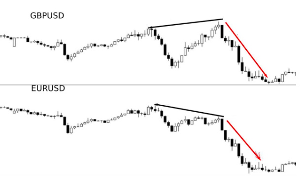 SMT Divergence هابط بين EURUSD و GBPUSD: تكوين Higher High مقابل Higher Low