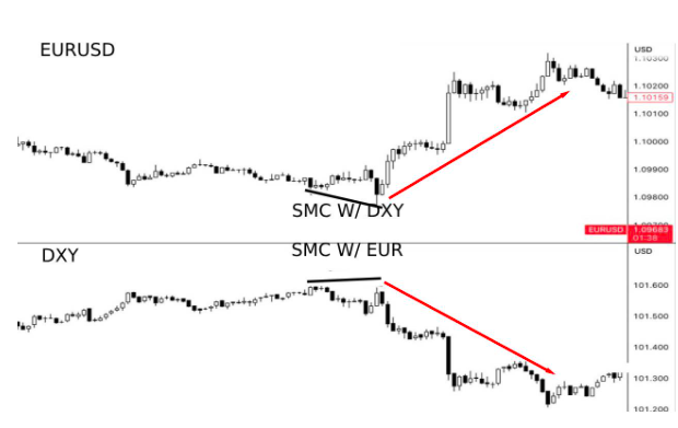 SMT Divergence صاعد بين EURUSD و DXY: خطف السيولة وتكوين Lower Low مع Lower High