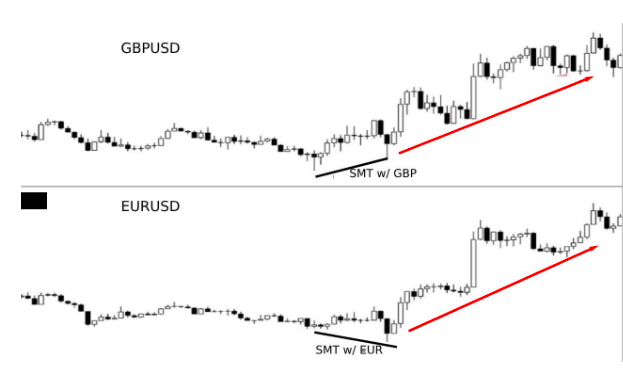 SMT Divergence صاعد بين EURUSD و GBPUSD: تكوين Lower Low مقابل Lower High