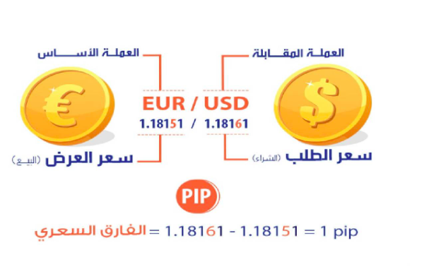 شرح الفارق السعري (Spread) بين سعر الشراء (Ask) وسعر البيع (Bid) في زوج EUR/USD