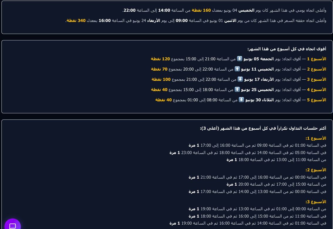 مثال صفحة شهرية — أعلى النقاط وأقوى اتجاه لكل أسبوع