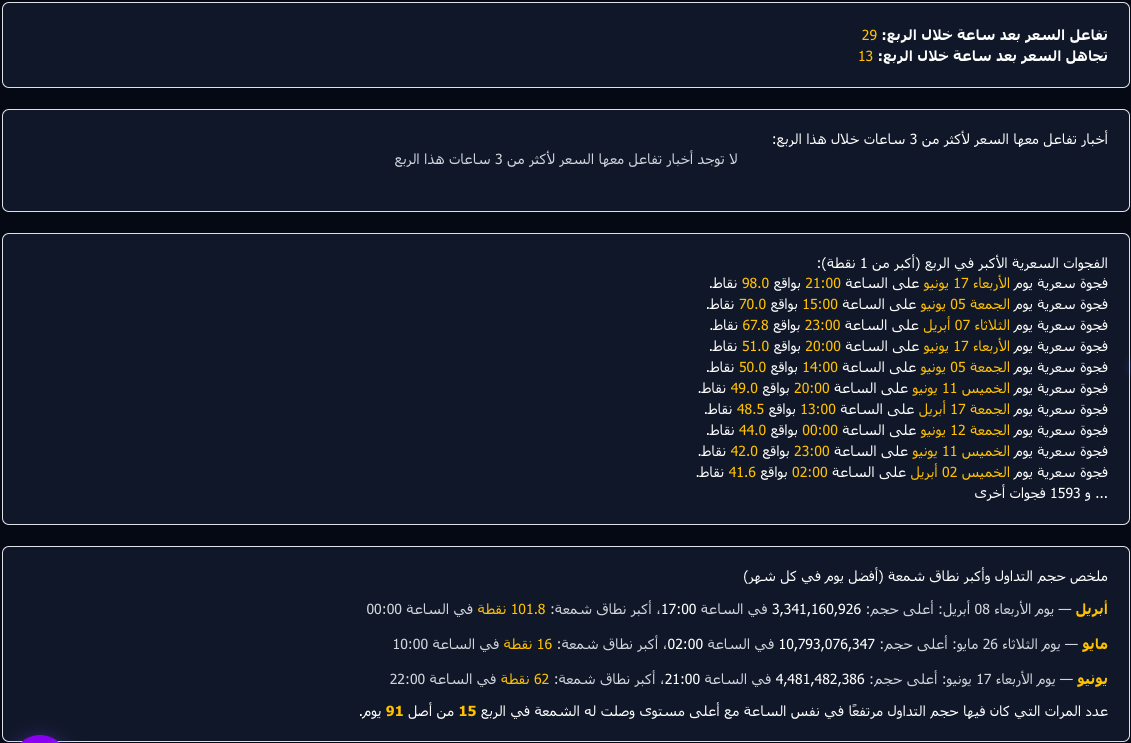 مثال صفحة ربعية — ملخص حجم التداول والفجوات السعرية